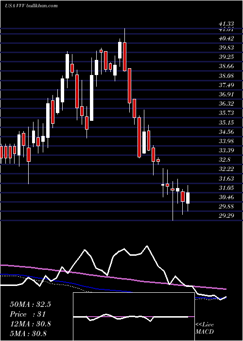  weekly chart ValvolineInc