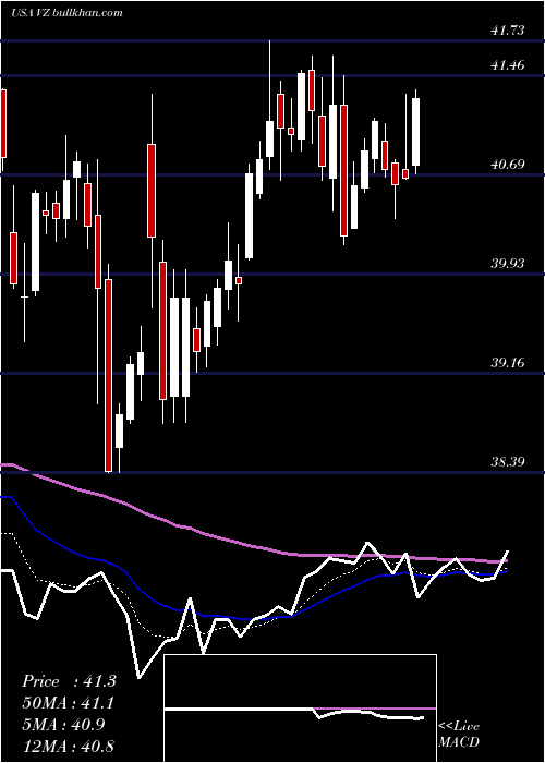  Daily chart VerizonCommunications