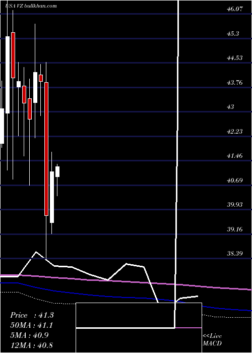  monthly chart VerizonCommunications