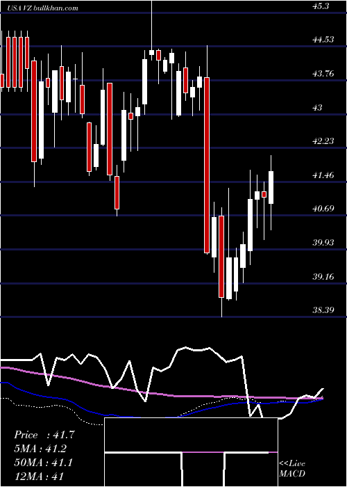  weekly chart VerizonCommunications