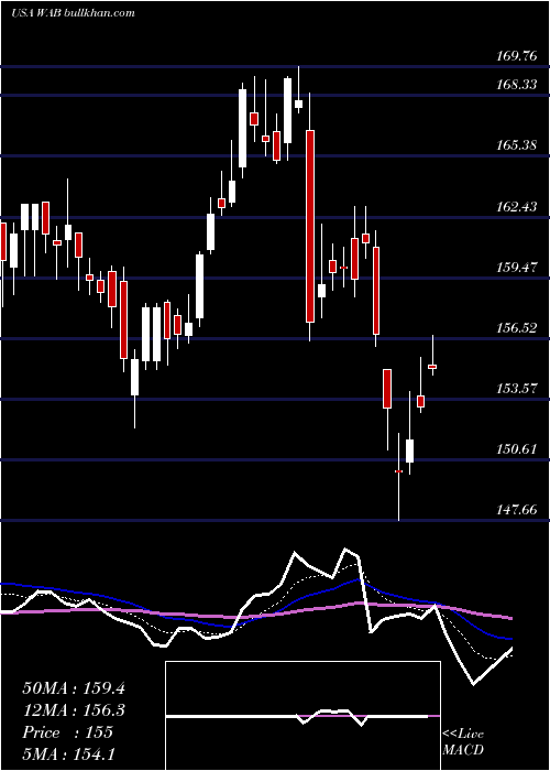  Daily chart WestinghouseAir