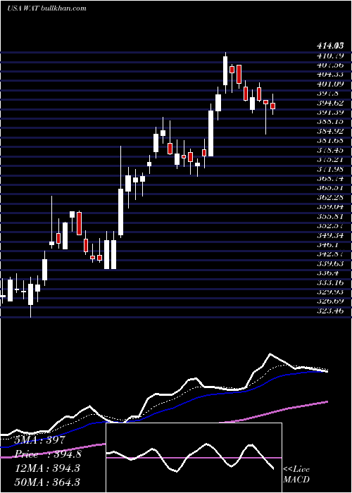  Daily chart WatersCorporation