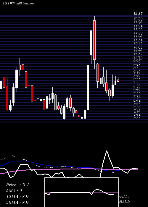  weekly chart WeiboCorporation