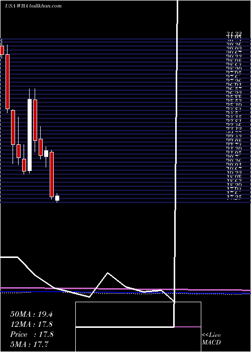  monthly chart WalgreensBoots