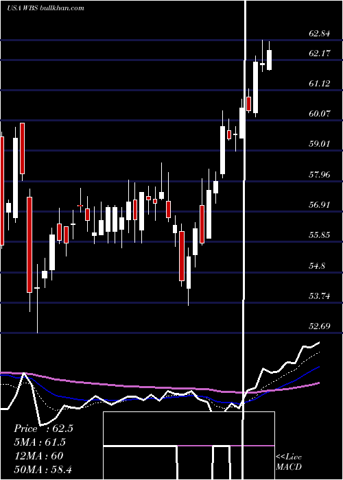  Daily chart WebsterFinancial