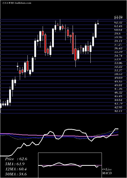  weekly chart WebsterFinancial
