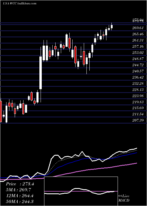  Daily chart WescoInternational
