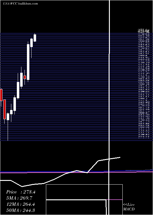  monthly chart WescoInternational