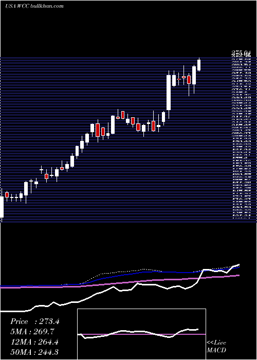  weekly chart WescoInternational
