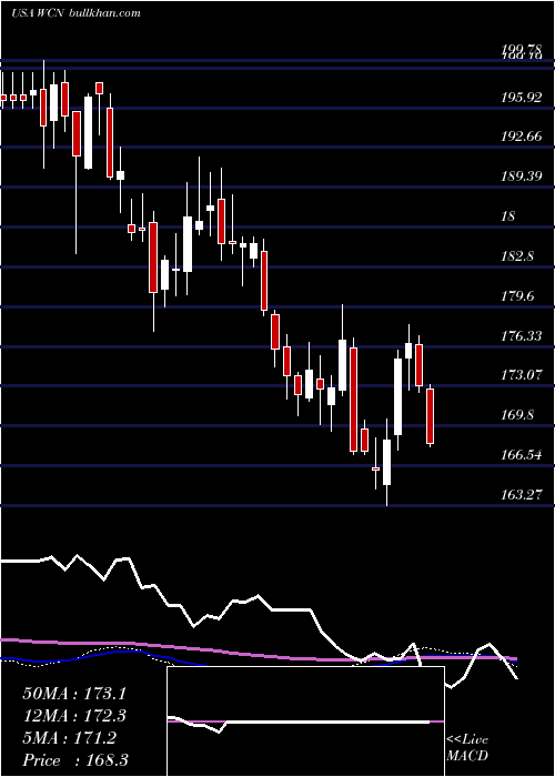  weekly chart WasteConnections
