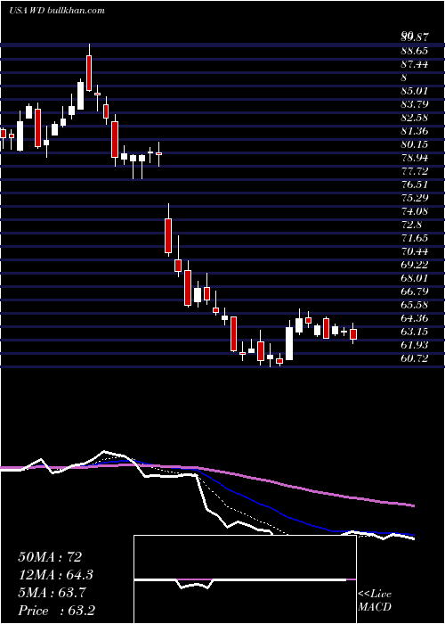  Daily chart WalkerDunlop