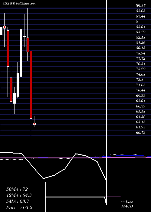  monthly chart WalkerDunlop