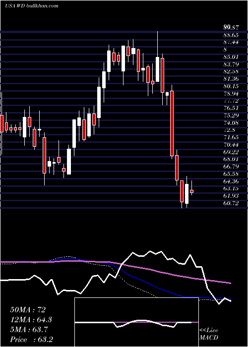  weekly chart WalkerDunlop