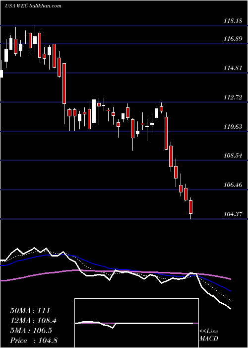  Daily chart WecEnergy