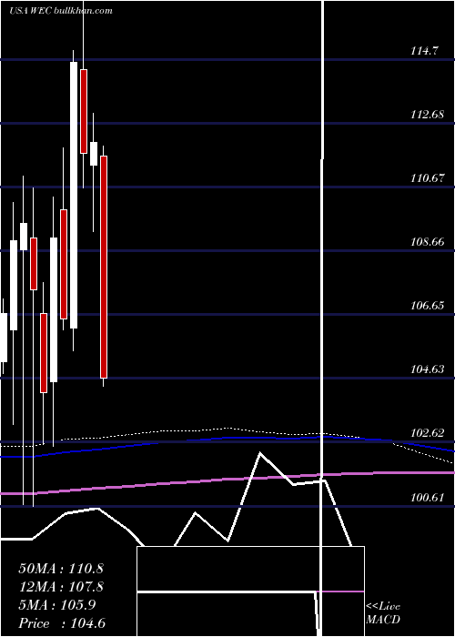  monthly chart WecEnergy