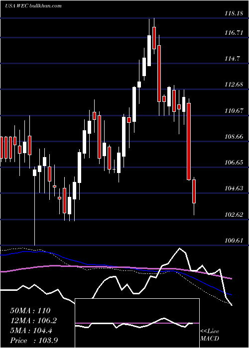  weekly chart WecEnergy