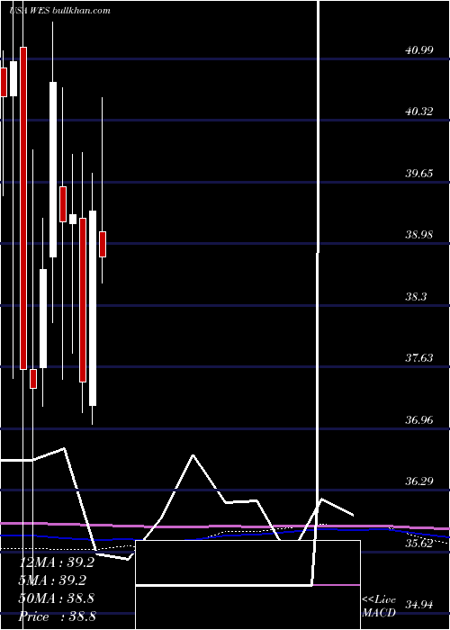  monthly chart WesternMidstream