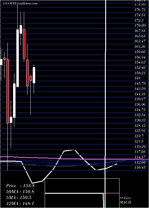  monthly chart WexInc