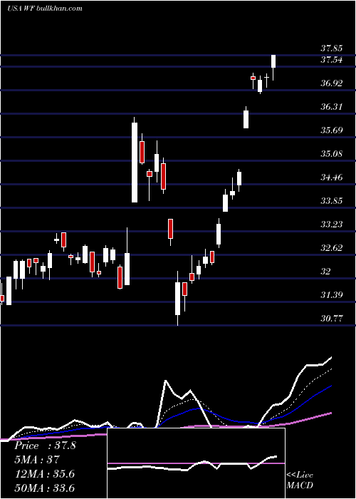  Daily chart WooriBank