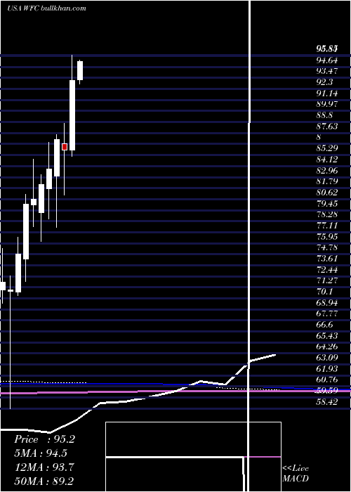  monthly chart WellsFargo