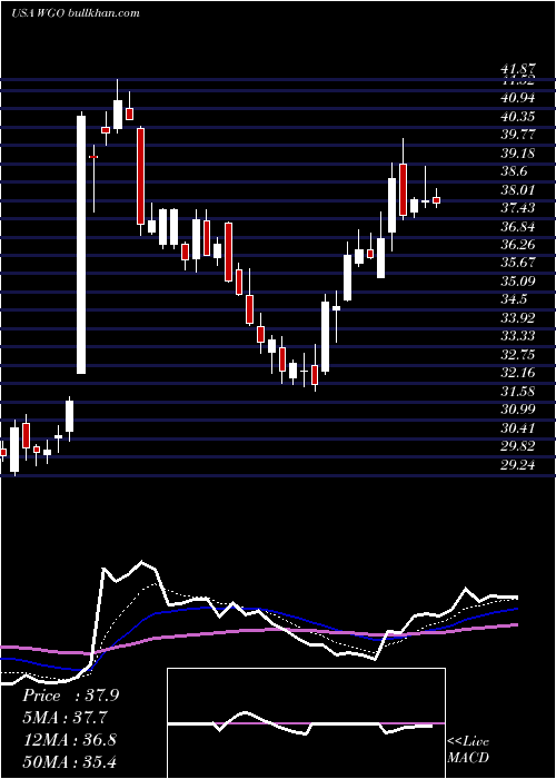  Daily chart WinnebagoIndustries
