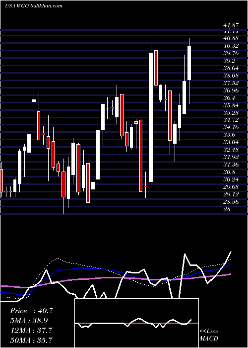  weekly chart WinnebagoIndustries