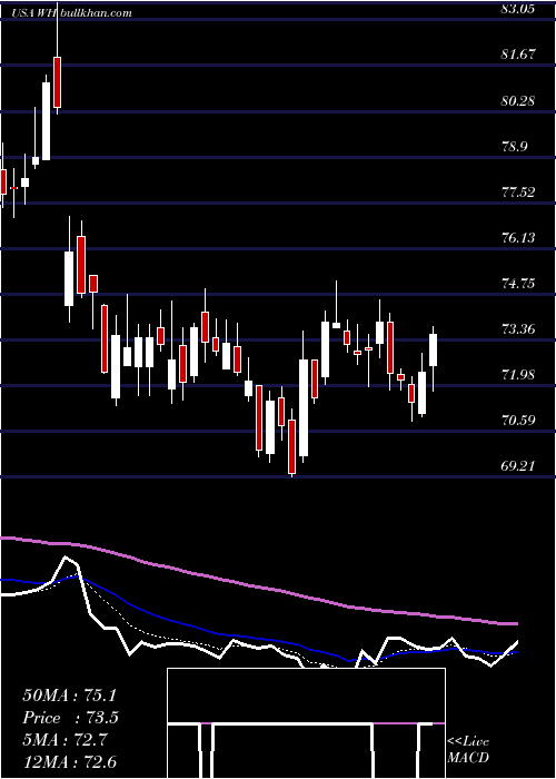  Daily chart WyndhamHotels
