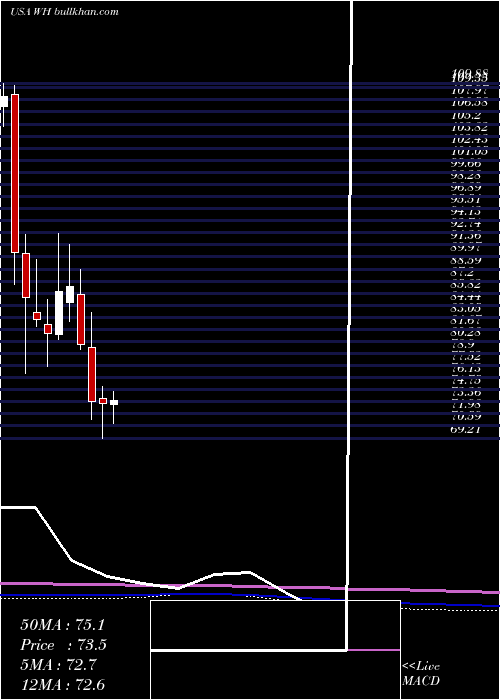  monthly chart WyndhamHotels
