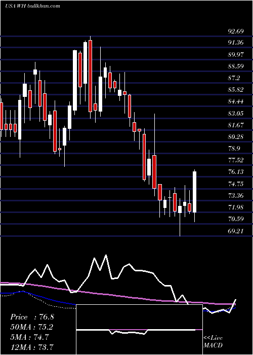  weekly chart WyndhamHotels