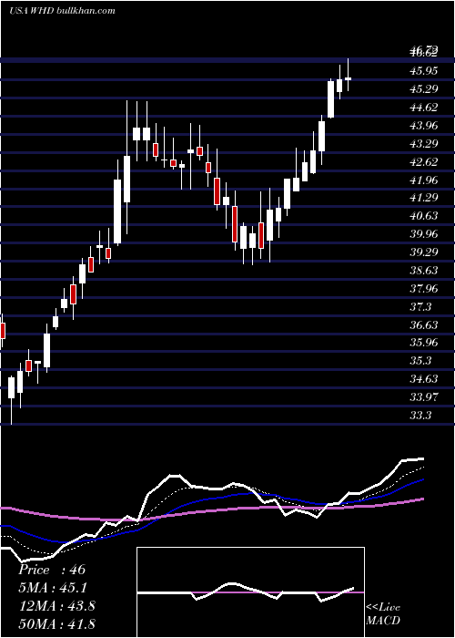  Daily chart CactusInc