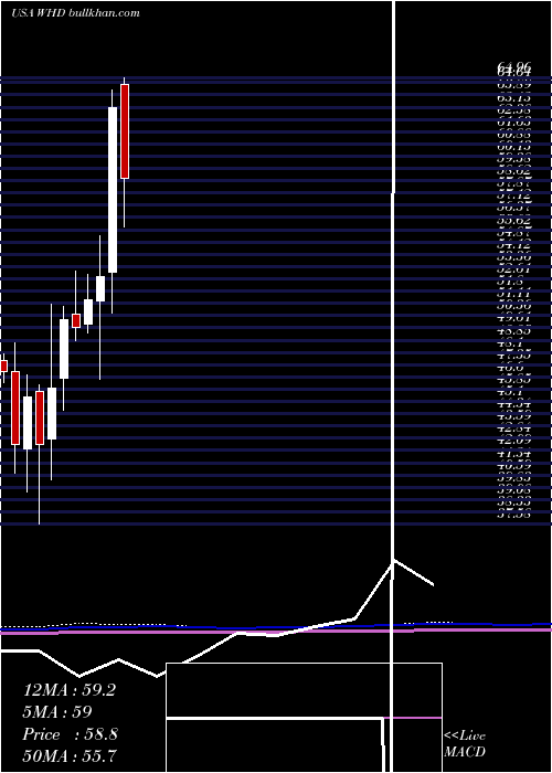  monthly chart CactusInc