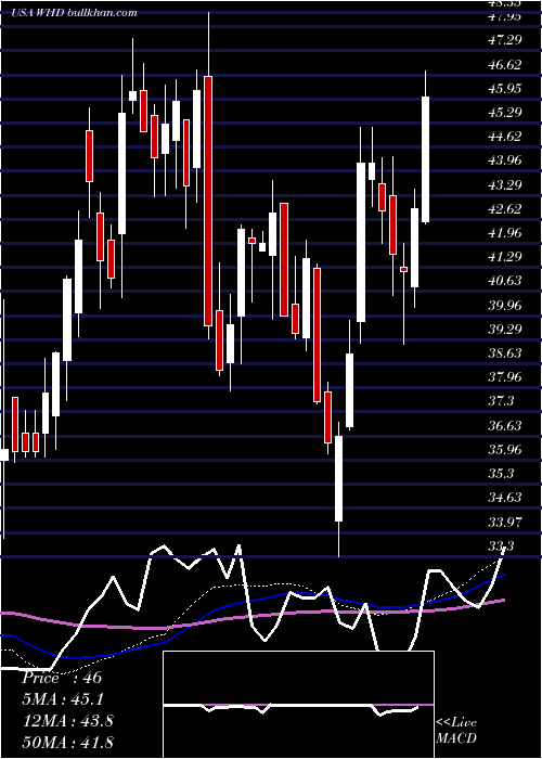  weekly chart CactusInc
