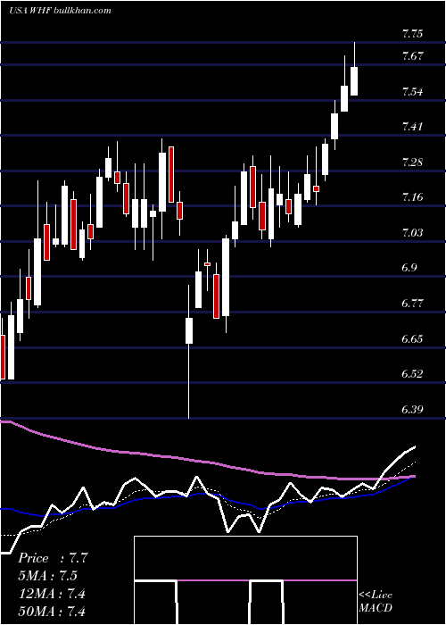  Daily chart WhitehorseFinance