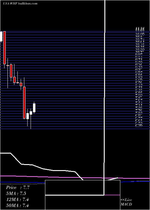  monthly chart WhitehorseFinance