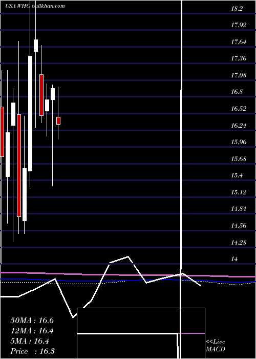 monthly chart WestwoodHoldings