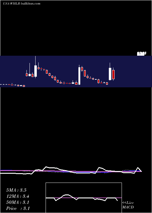  weekly chart WheelerReal