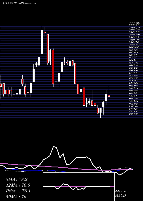  weekly chart WhirlpoolCorporation