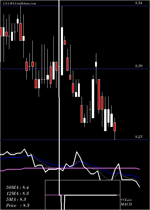  Daily chart WesternAsset