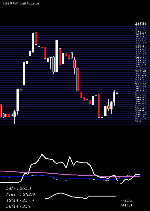  weekly chart WingstopInc