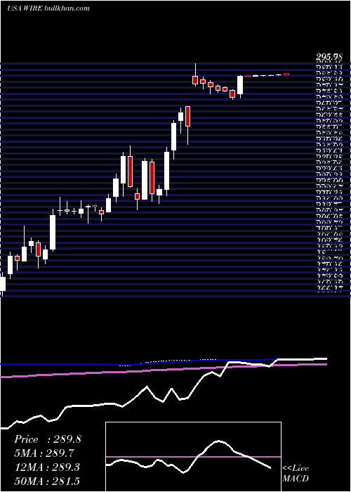  weekly chart EncoreWire