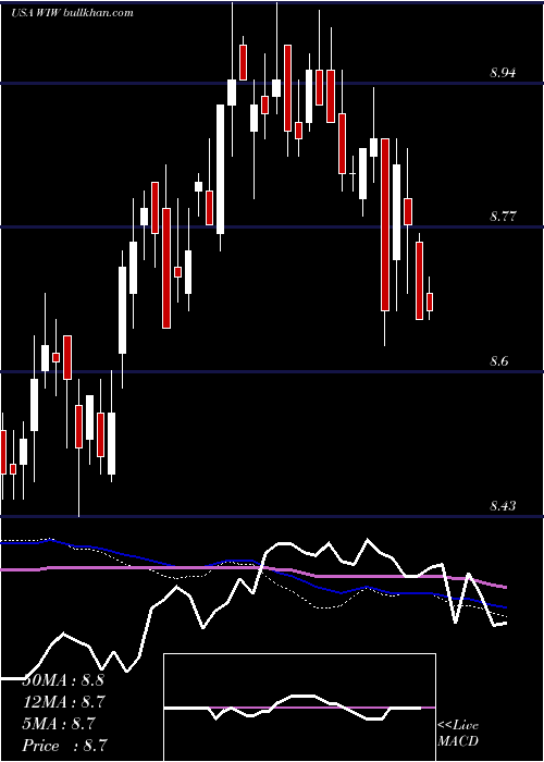  weekly chart WesternAsset