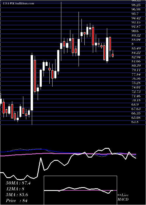  weekly chart WorkivaInc
