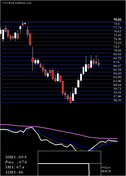  Daily chart WestlakeChemical