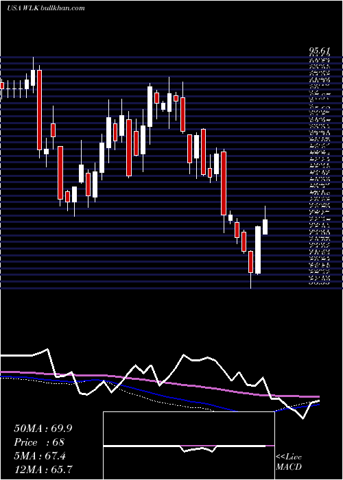  weekly chart WestlakeChemical