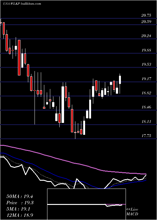  Daily chart WestlakeChemical
