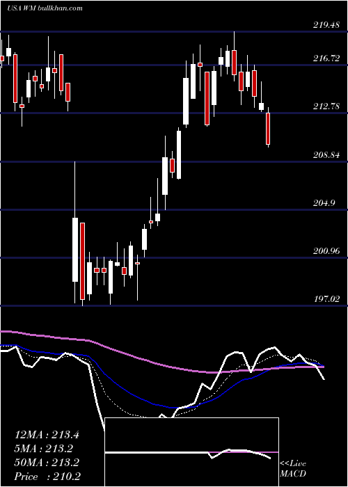  Daily chart WasteManagement