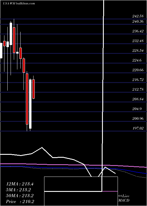  monthly chart WasteManagement