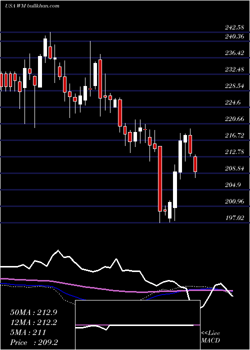  weekly chart WasteManagement