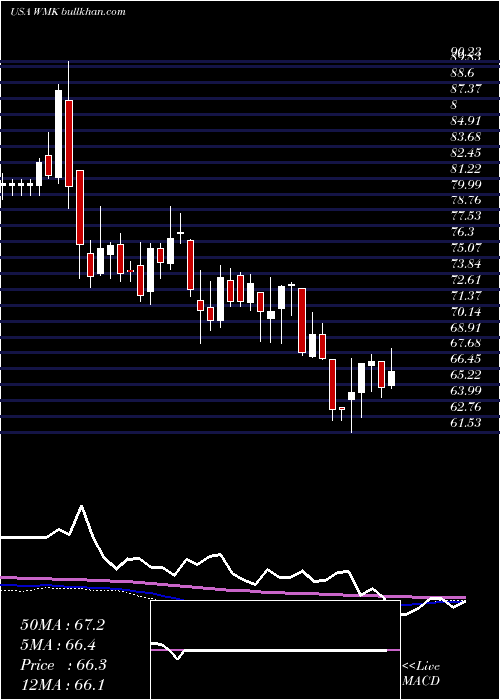  weekly chart WeisMarkets