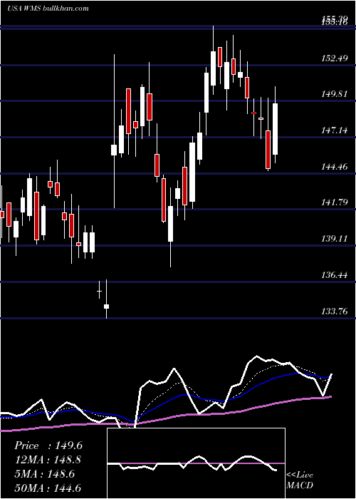  Daily chart AdvancedDrainage